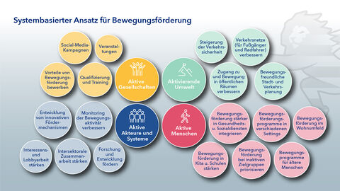 Systembasierter Ansatz für Bewegungsförderung Darstellung des systembasierten Ansatzes für Bewegungsförderung. Im Kern die vier wesentlichen Aspekte: Von rechts nach links: eine aktivierende Umwelt (u.a. durch bessere und bewegungsfreundlichere Verkehrssicherheit und- planung und besseren Zugang zu Bewegungsräumen), aktive Menschen (u.a. durch lebensphasenorientierter Bewegungsförderung in verschiedenen Settings), aktive Akteure und Systeme (u.a. durch Stärkung intersektoraler Zusammenarbeit)  sowie aktive Gesellschaften (u.a. durch Veranstaltungen).