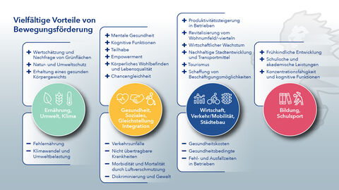 Vielfältige Vorteile von Bewegungsförderung Vielfältige Vorteile von Bewegungsförderung für die vier verschiedenen Sektoren: 1) Ernährung, Umwelt und Klima, 2) Gesundheit, Soziales, Gleichstellung und Integration, 3) Wirtschaft, Verkehr/Mobilität, Städtebau, 4) Bildung und Schulsport. Die einzelnen Vorteile sind weiter unten im Dropout Menü aufgelistet.