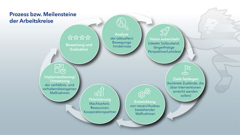 Darstellung Prozess / Meilensteine der Arbeitskreise Darstellung des Prozess bzw. Meilensteine der Arbeitskreise: Nach der Analyse (aktueller) Bewegungshindernisse folgt die Entwicklung einer Vision (idealer Sollzustand), gefolgt von der Festlegung von Zielen (konkrete Zustände, die durch Interventionen erreicht werden sollen), gefolgt von der Entwicklung von neuen bzw. Ausbau bestehender Maßnahmen, gefolgt von der Priorisierung und Prüfung der Machbarkeit, der Ressourcen und der Kooperationspartner, gefolgt der Umsetzung und am Ende Bewertung der Maßnahmen.